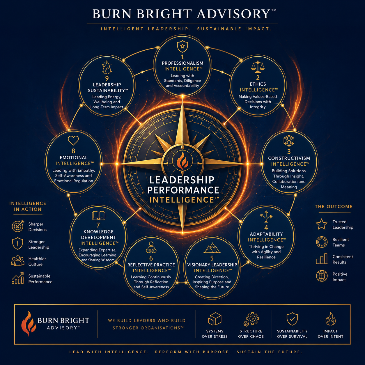 Executive illustration representing Leadership Performance Intelligence in navy and gold