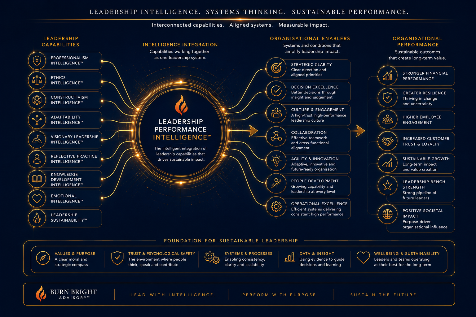 Illustration representing Leadership Sustainability as the foundation supporting leadership capacity