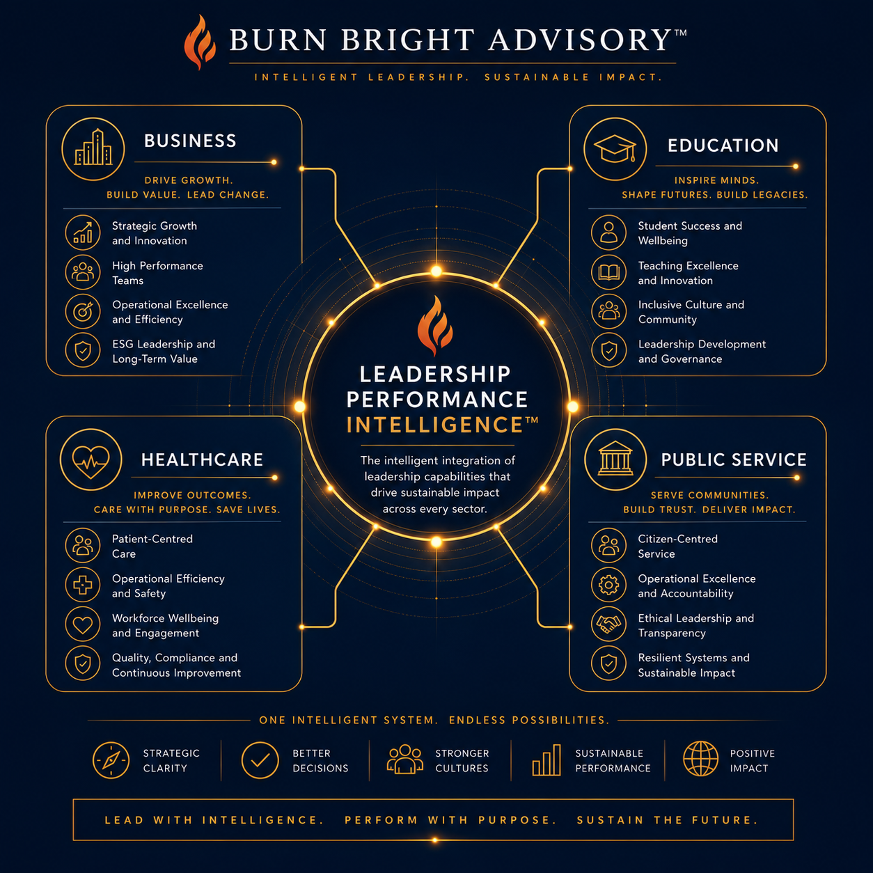 Infographic showing Leadership Performance Intelligence applied across business, education, healthcare and public service