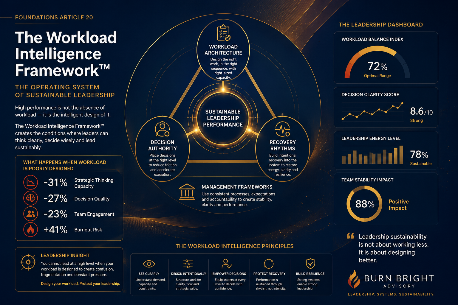 Premium executive illustration representing Professionalism Intelligence as the foundation of Leadership Performance Intelligence