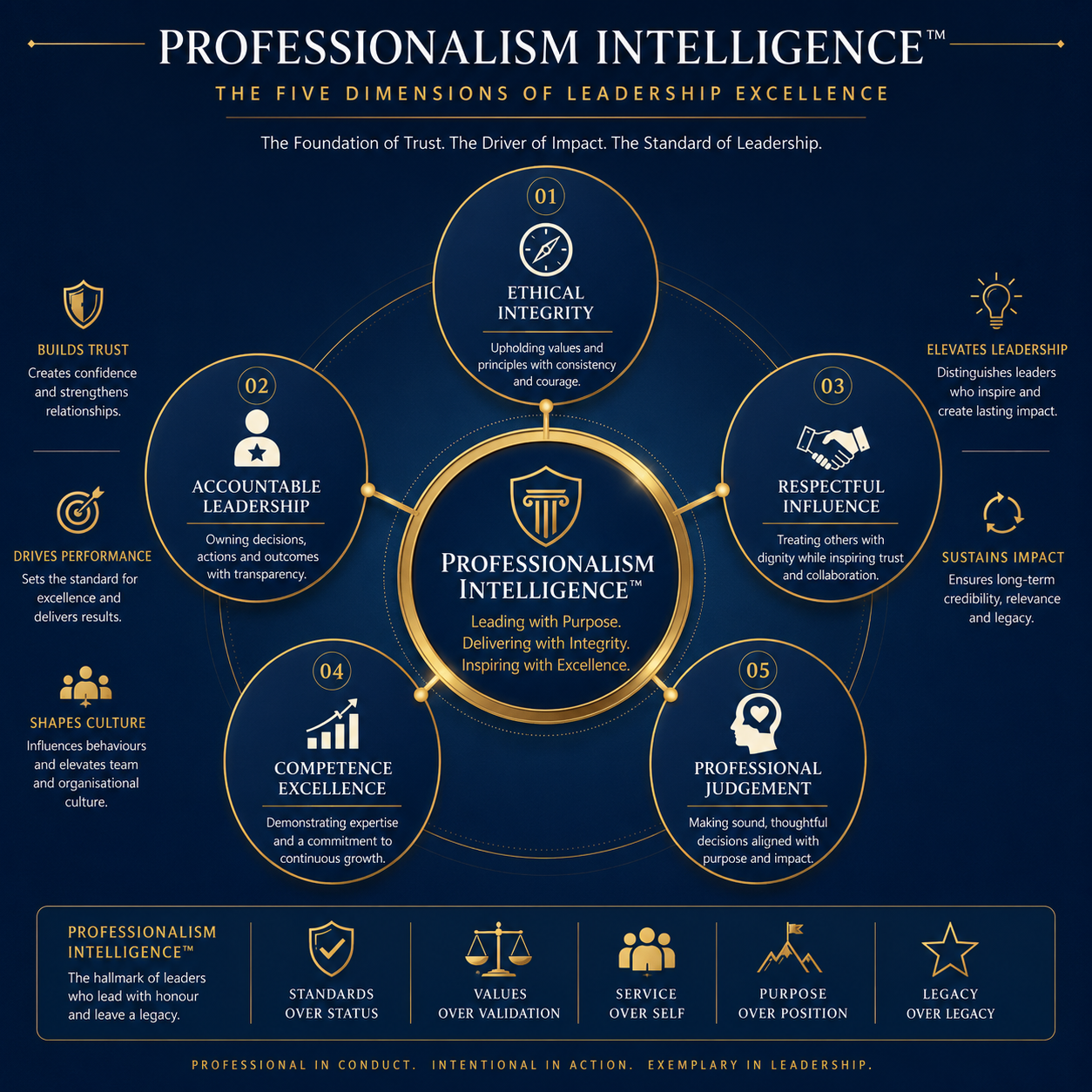 Framework diagram showing the five dimensions of Professionalism Intelligence