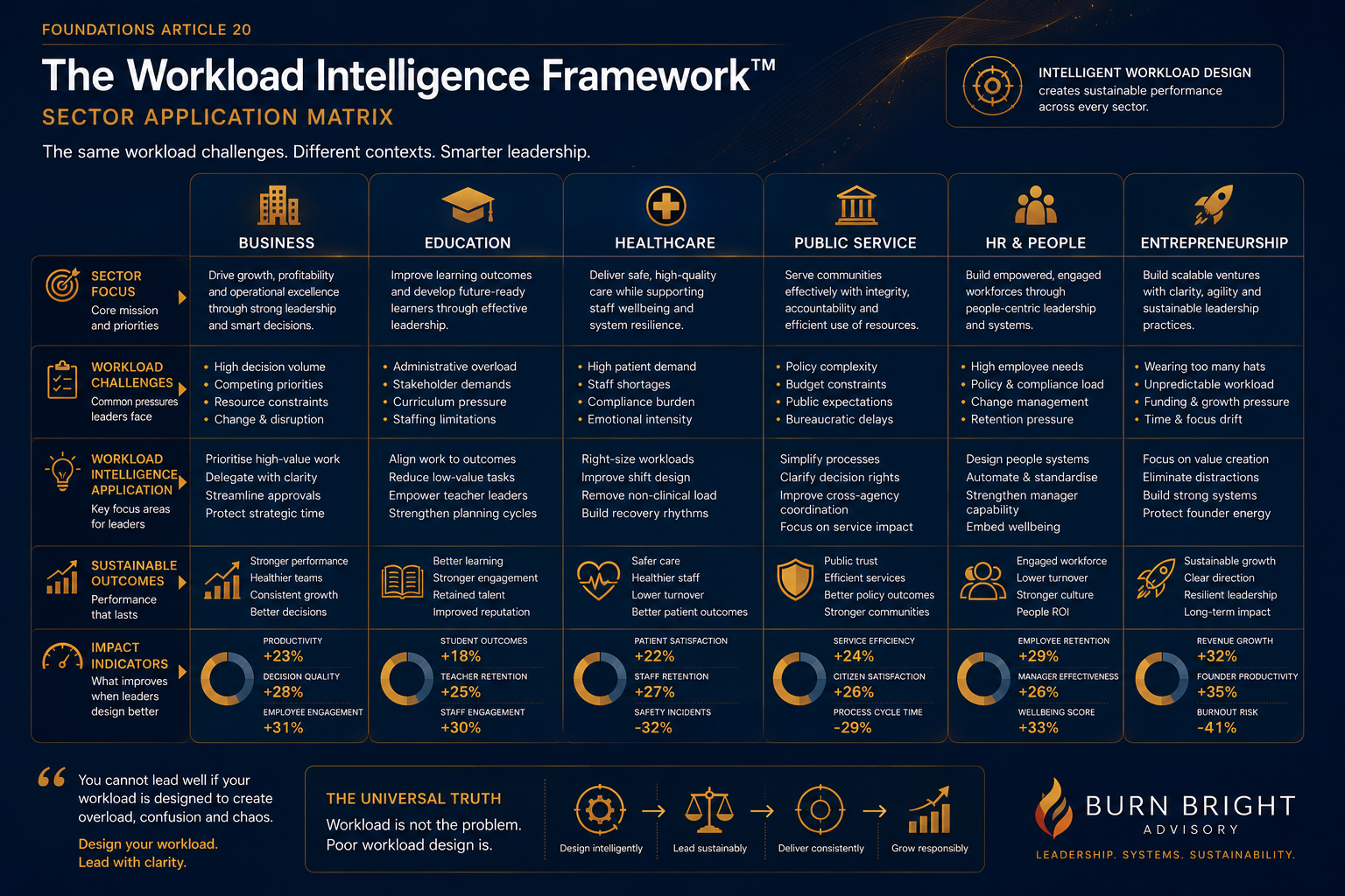Infographic showing sector applications of Professionalism Intelligence across business, education, healthcare and public service