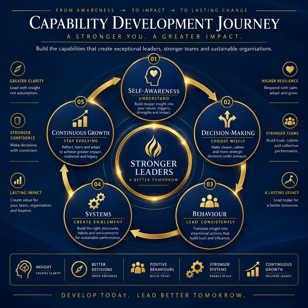 Illustration of the Professionalism Intelligence development journey across five progressive stages