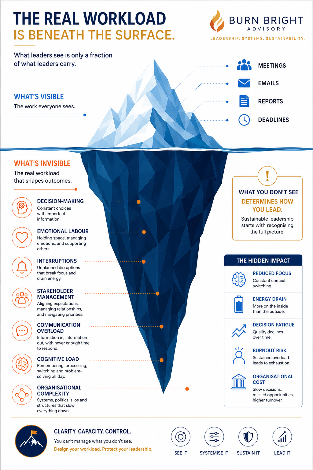 Iceberg diagram showing visible leadership tasks above the surface and invisible workload beneath it
