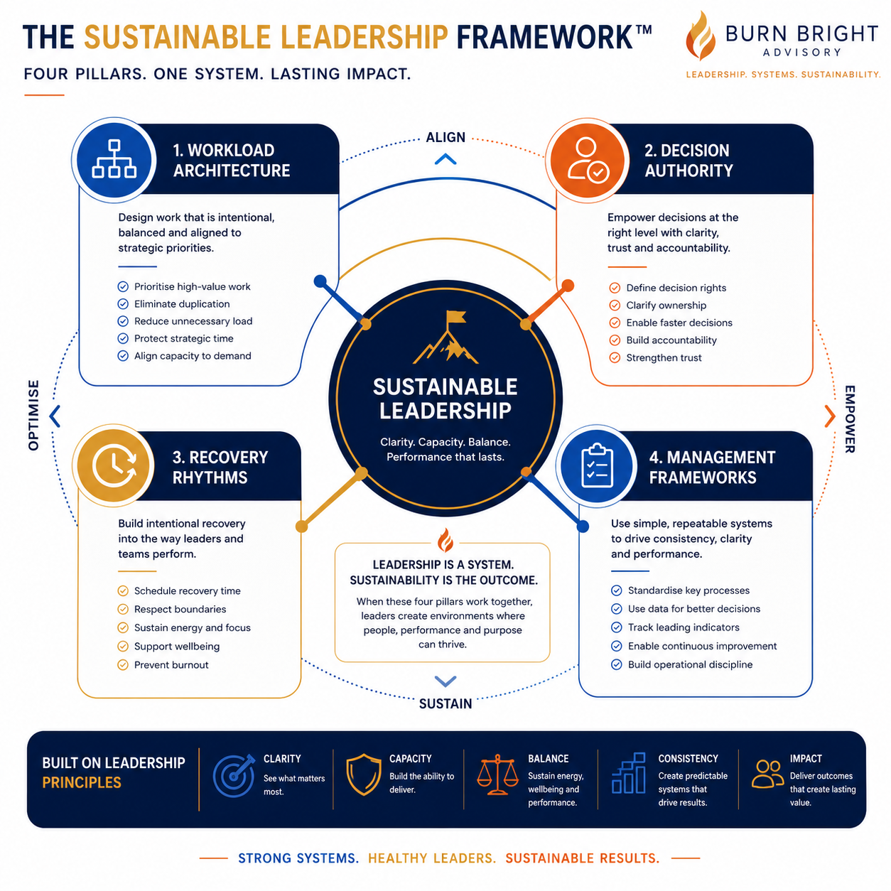 Diagram showing five structural steps organisations can take to reduce invisible leadership workload