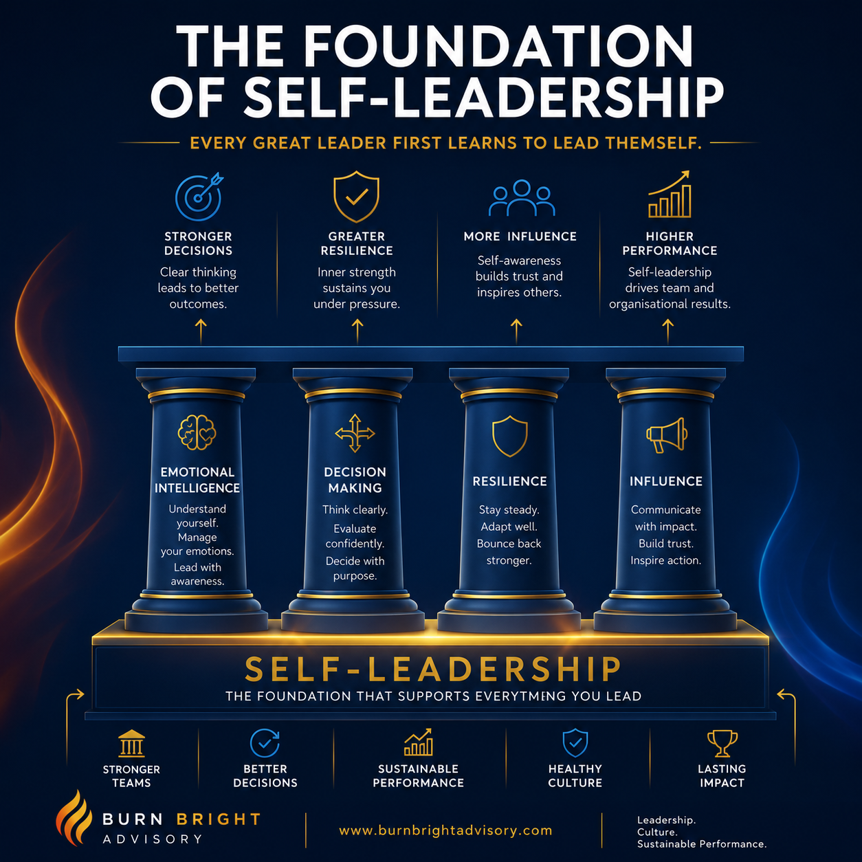 Executive infographic illustrating self-leadership as the foundation supporting influence, decision-making, resilience and organisational performance
