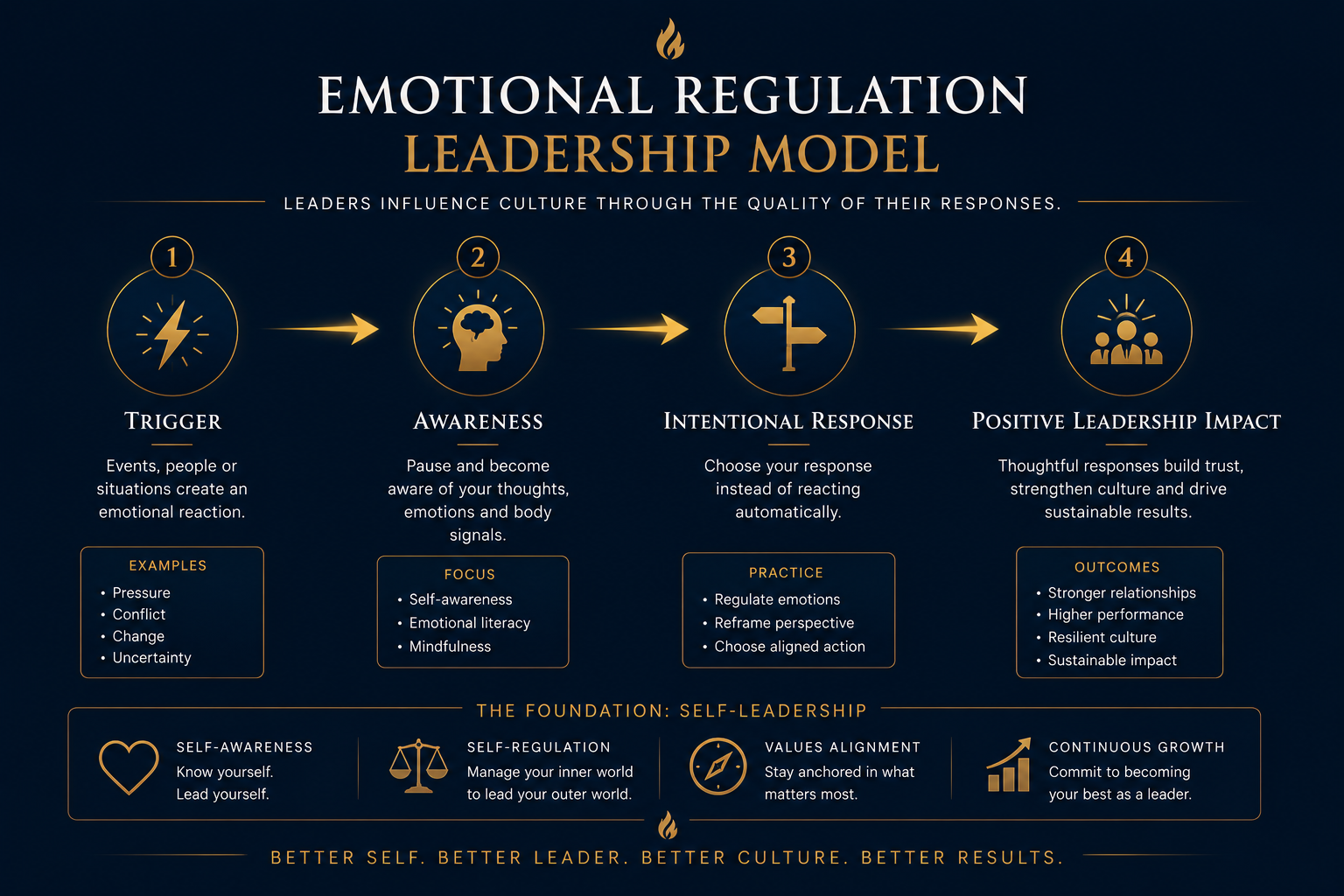 Process diagram showing how self-awareness leads to emotional regulation, thoughtful decisions and improved organisational outcomes