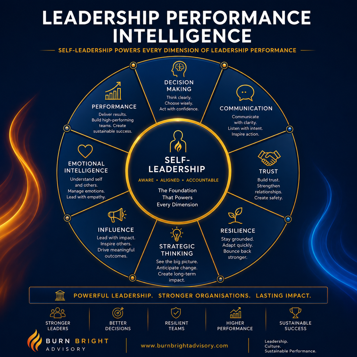 Circular framework connecting self-leadership to decision-making, resilience, communication, trust, influence and organisational performance