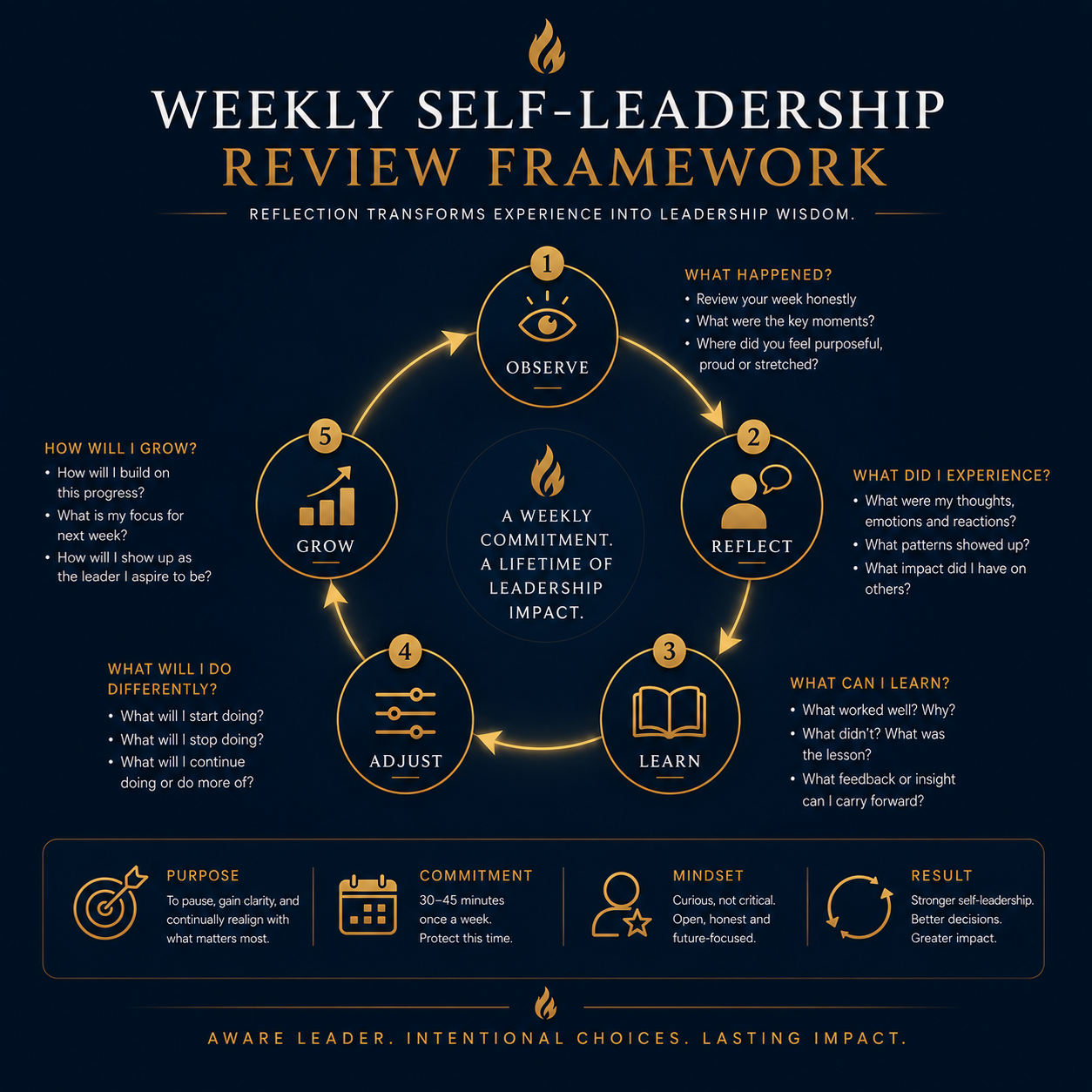 Executive framework illustrating weekly leadership reflection through awareness, learning, adjustment and growth