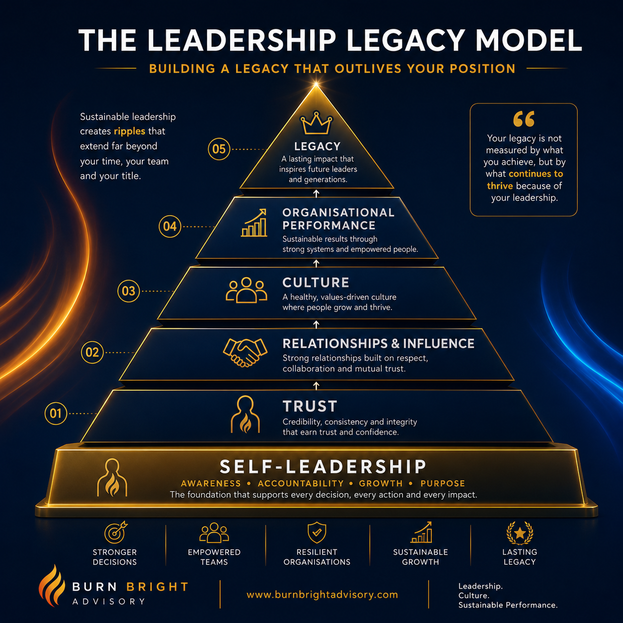 Leadership legacy pyramid showing self-leadership supporting trust, culture, influence and long-term organisational success