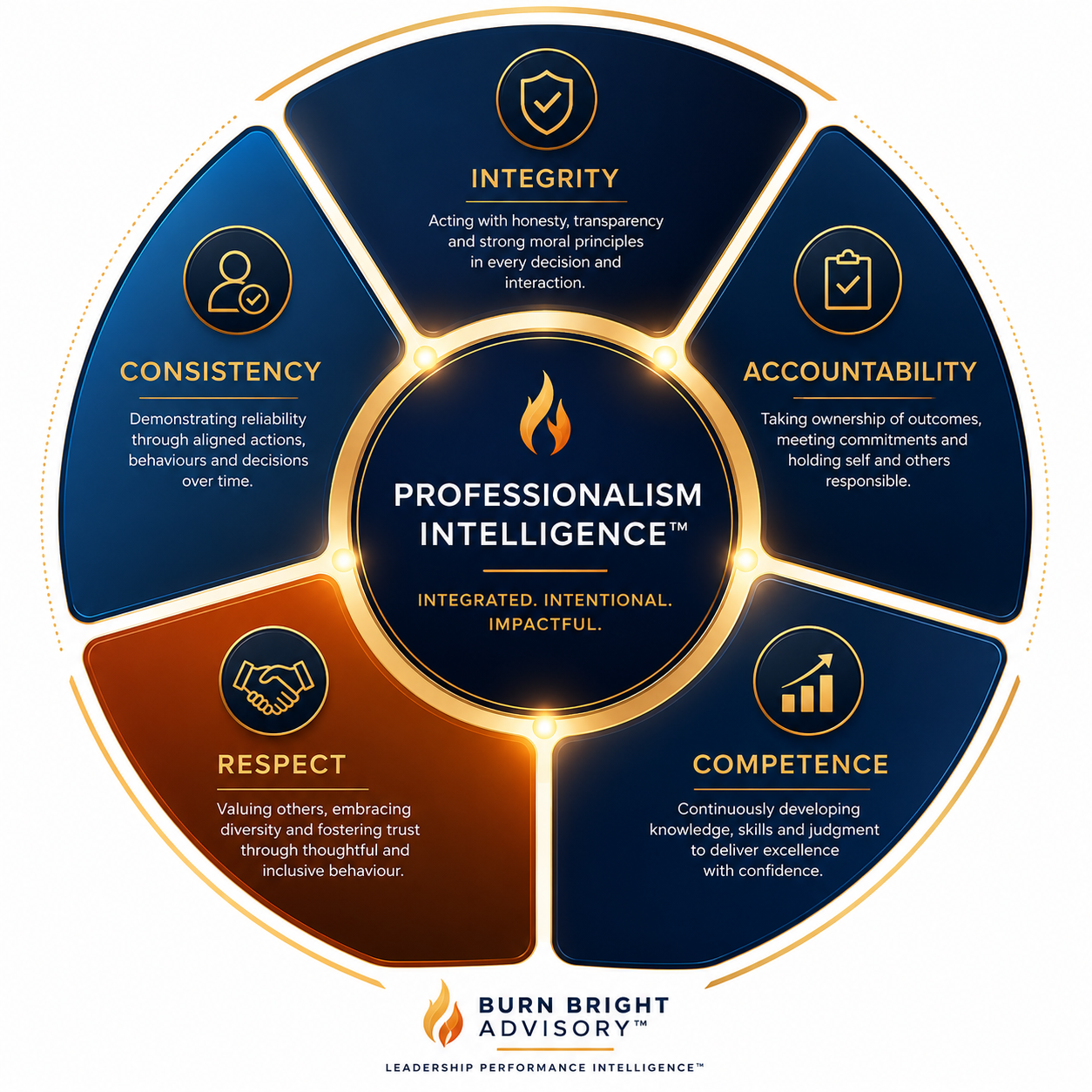 Diagram illustrating the five pillars of Professionalism Intelligence within the Leadership Intelligence Compass