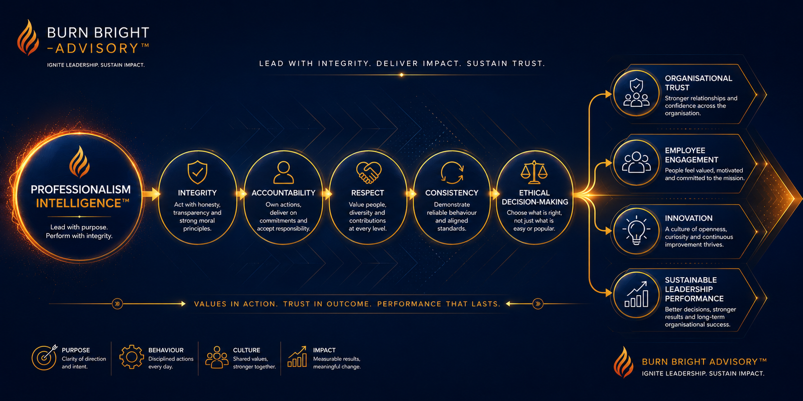 Capability diagram showing how Professionalism Intelligence supports Leadership Performance Intelligence