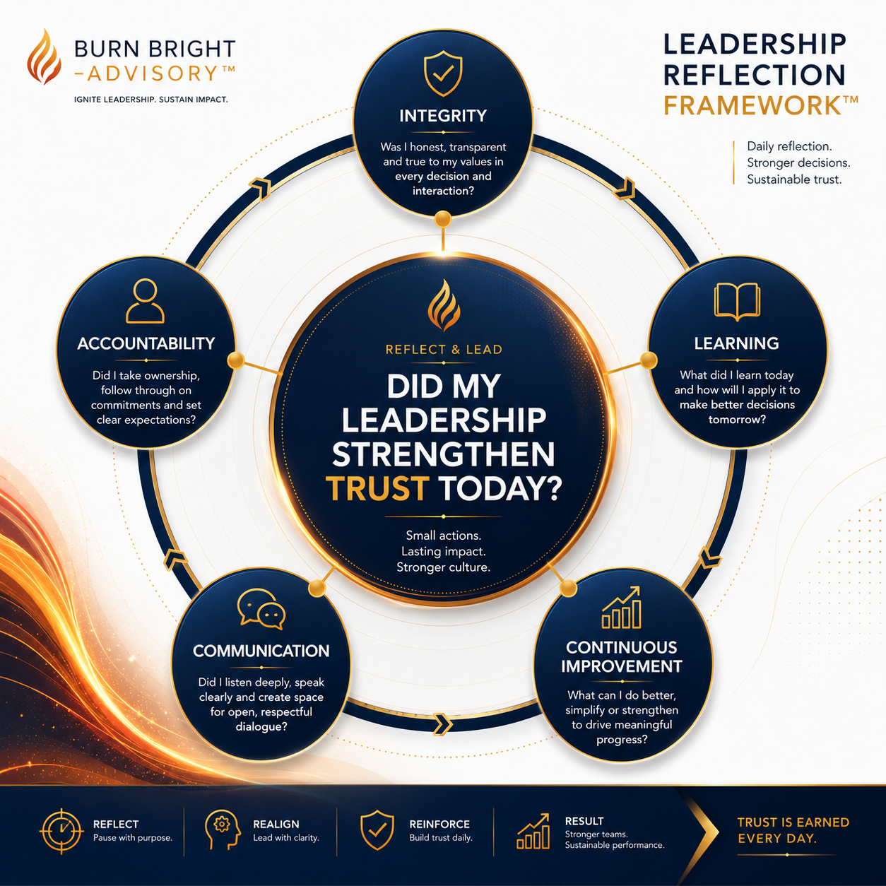 Reflection framework for developing Professionalism Intelligence in leaders