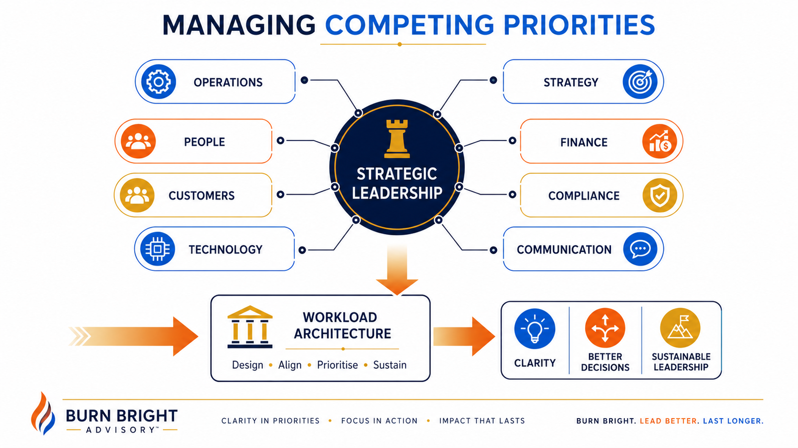 Leader balancing multiple competing demands through structured workload architecture