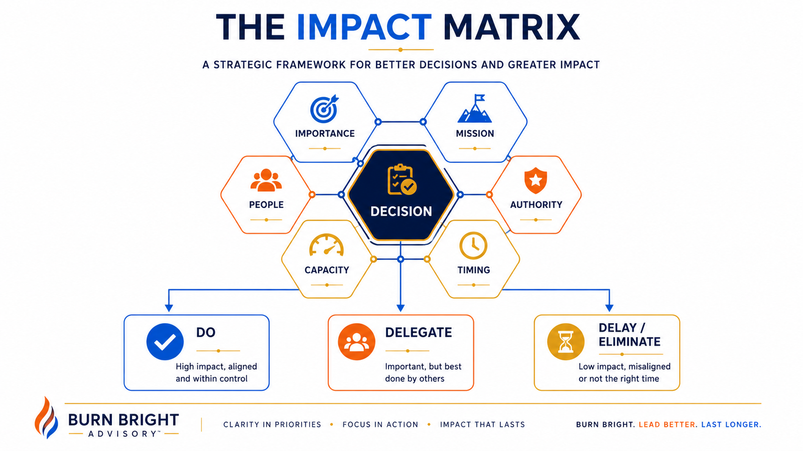 Leadership decision framework filtering competing priorities into strategic action