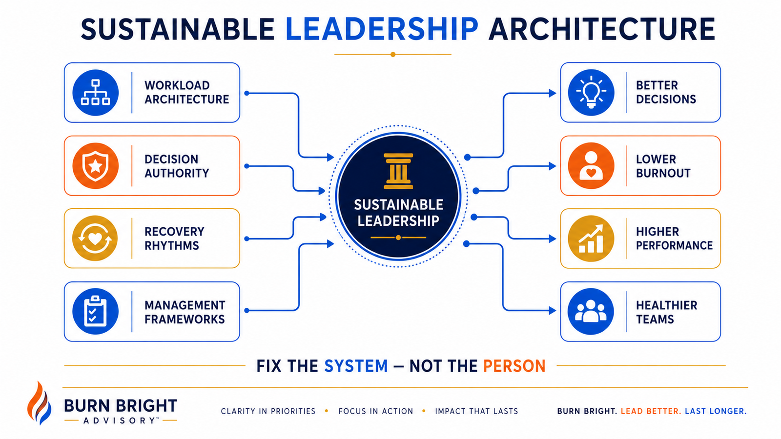 Leader moving from reactive firefighting to intentional workload architecture