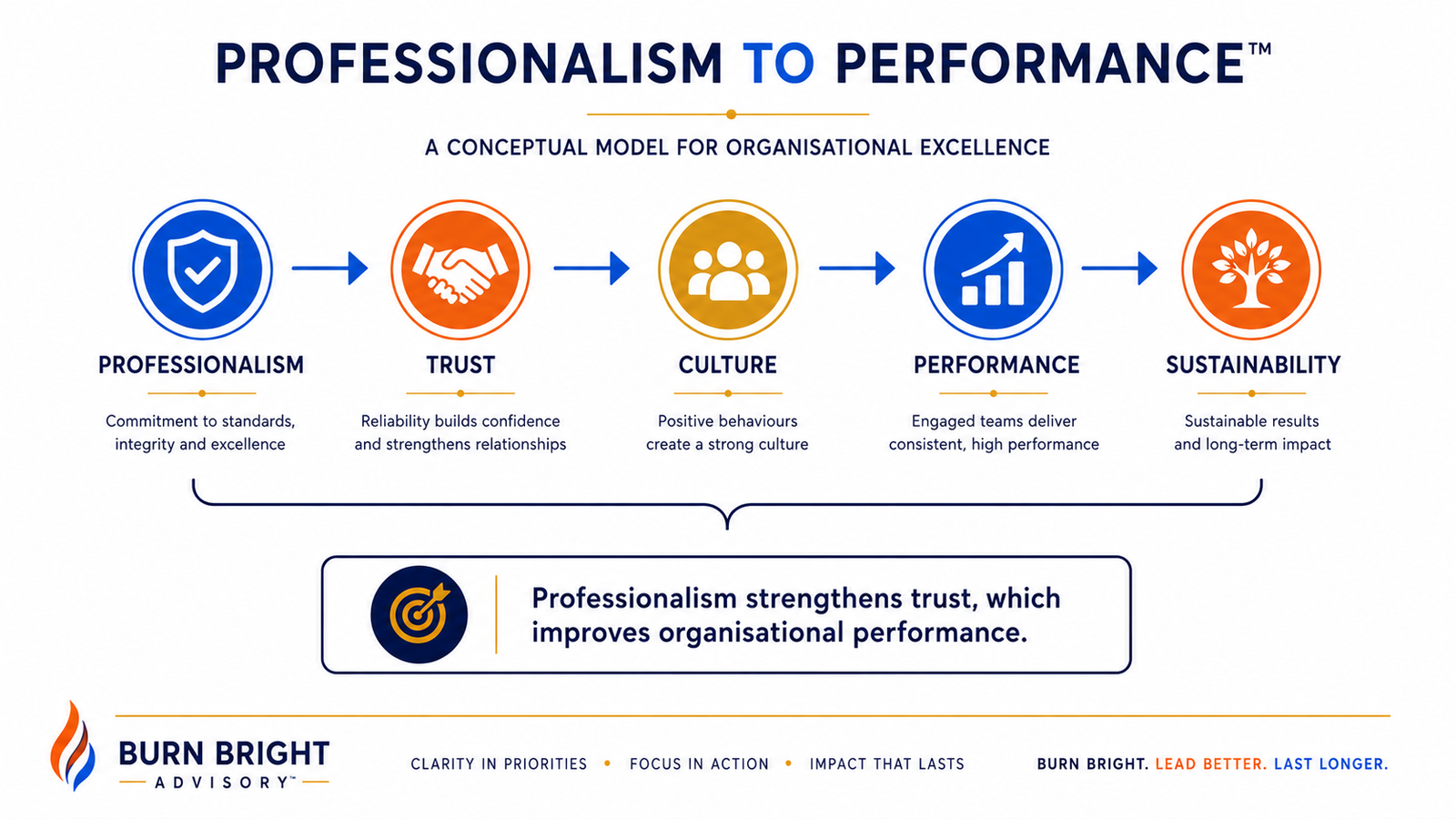 Trust and performance model showing how professionalism builds organisational confidence
