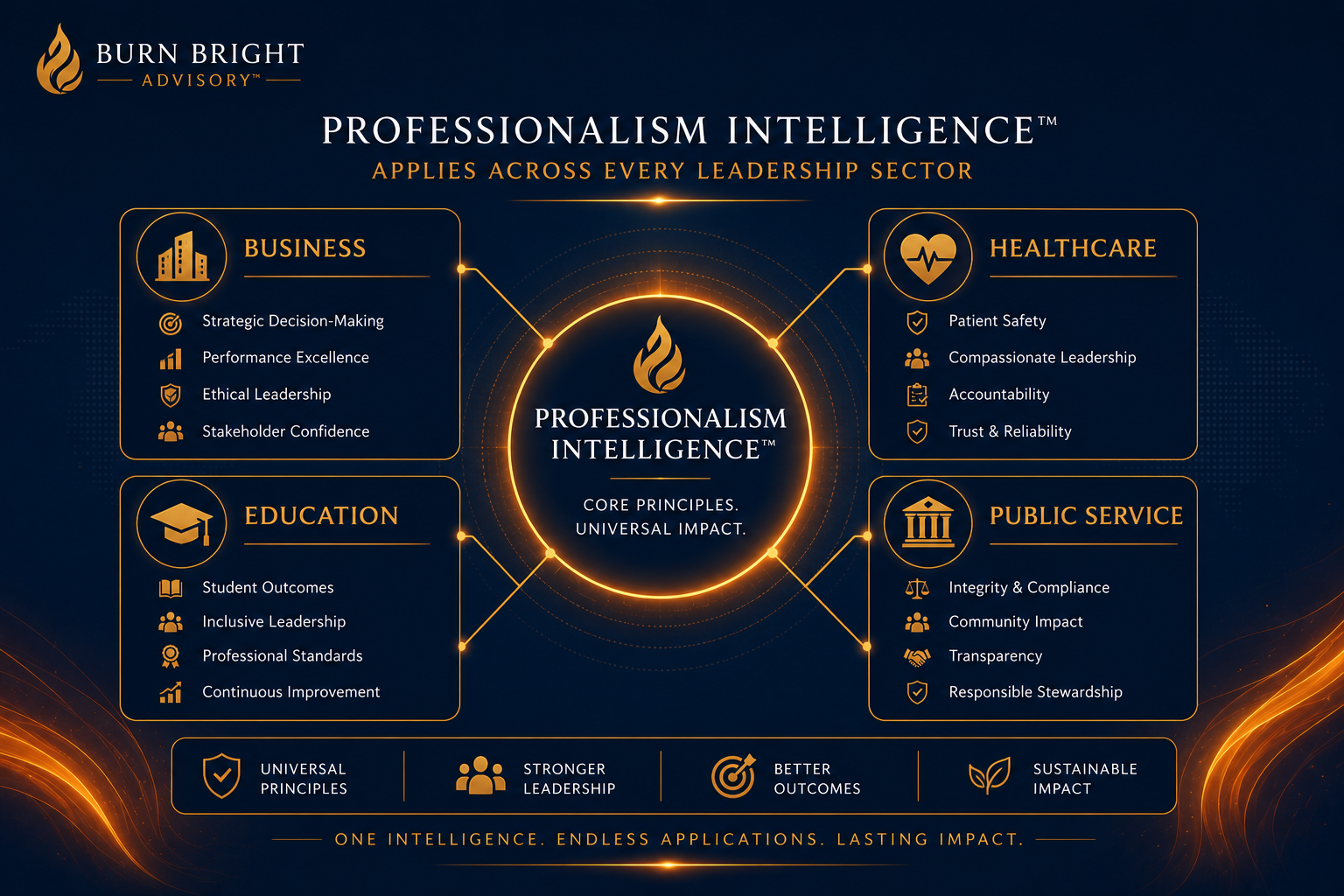 Cross-sector leadership application of professionalism across business, healthcare, education and public service