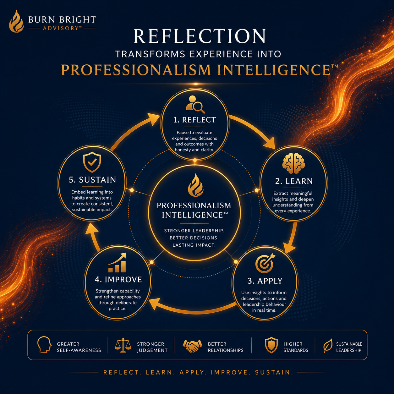 Leadership reflection framework for developing professionalism intelligence