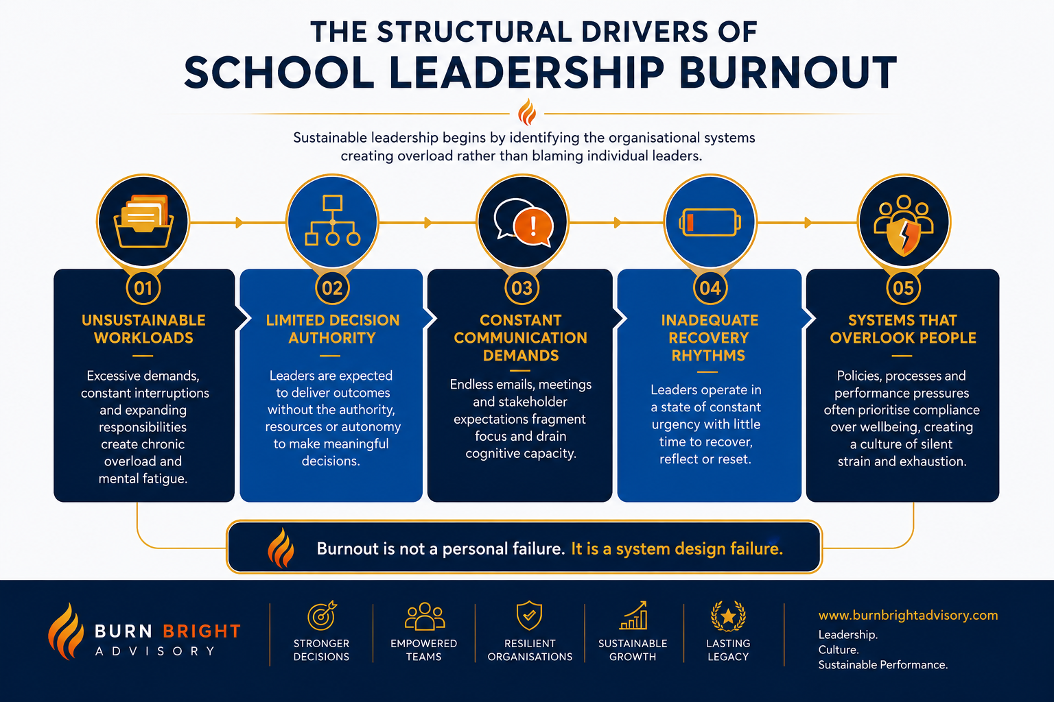 Structural drivers of burnout in school leaders diagram