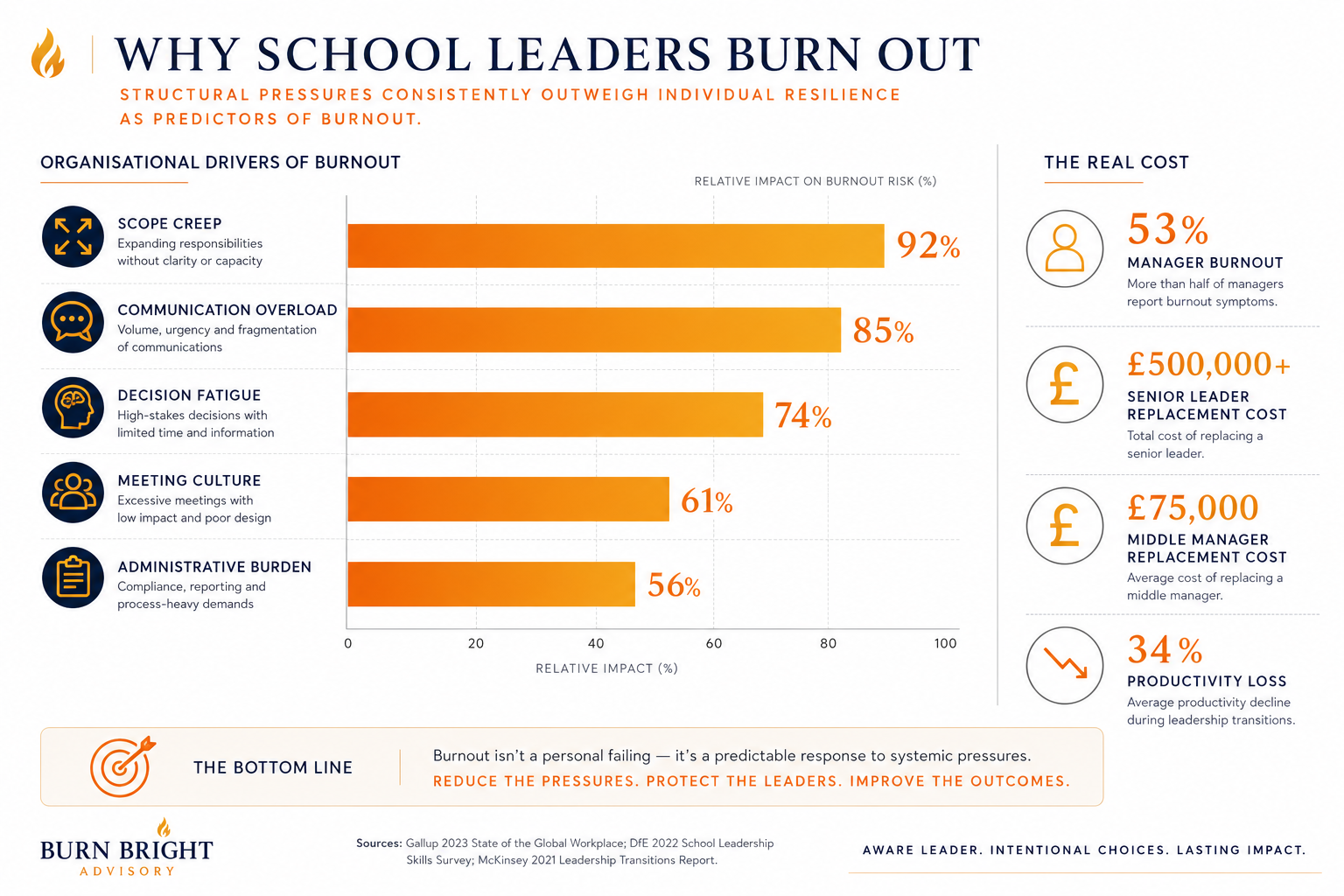Structural drivers contributing to burnout in school leadership chart