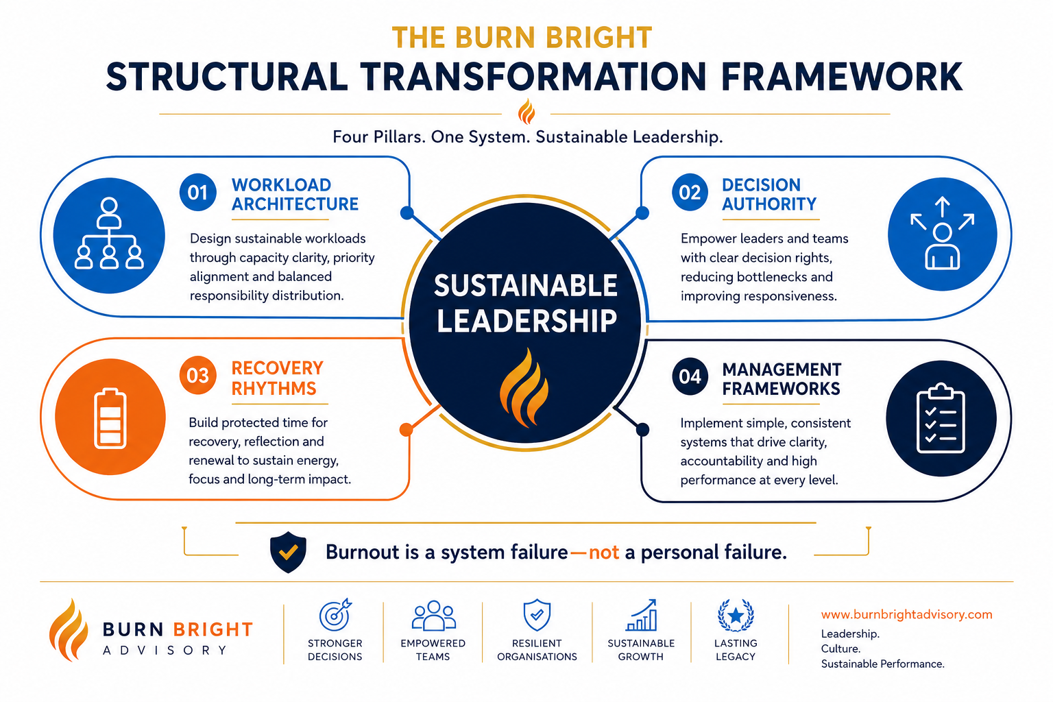 Burn Bright Four-Pillar Structural Transformation Framework diagram