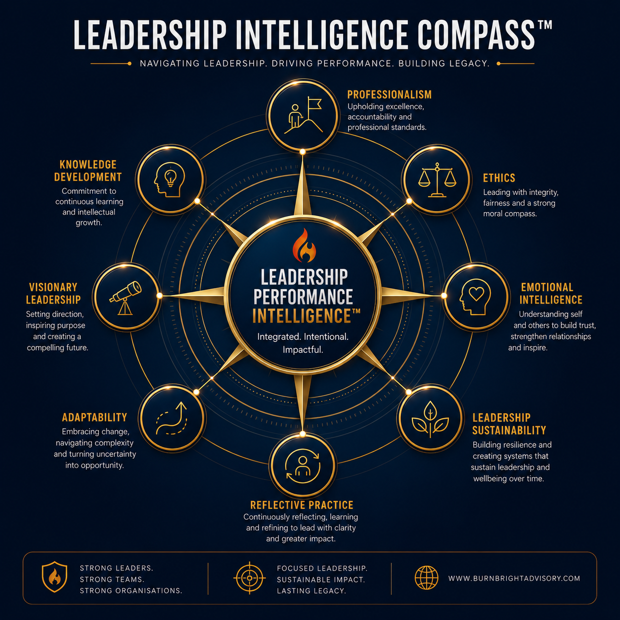Leadership Intelligence Compass diagram showing interconnected leadership domains