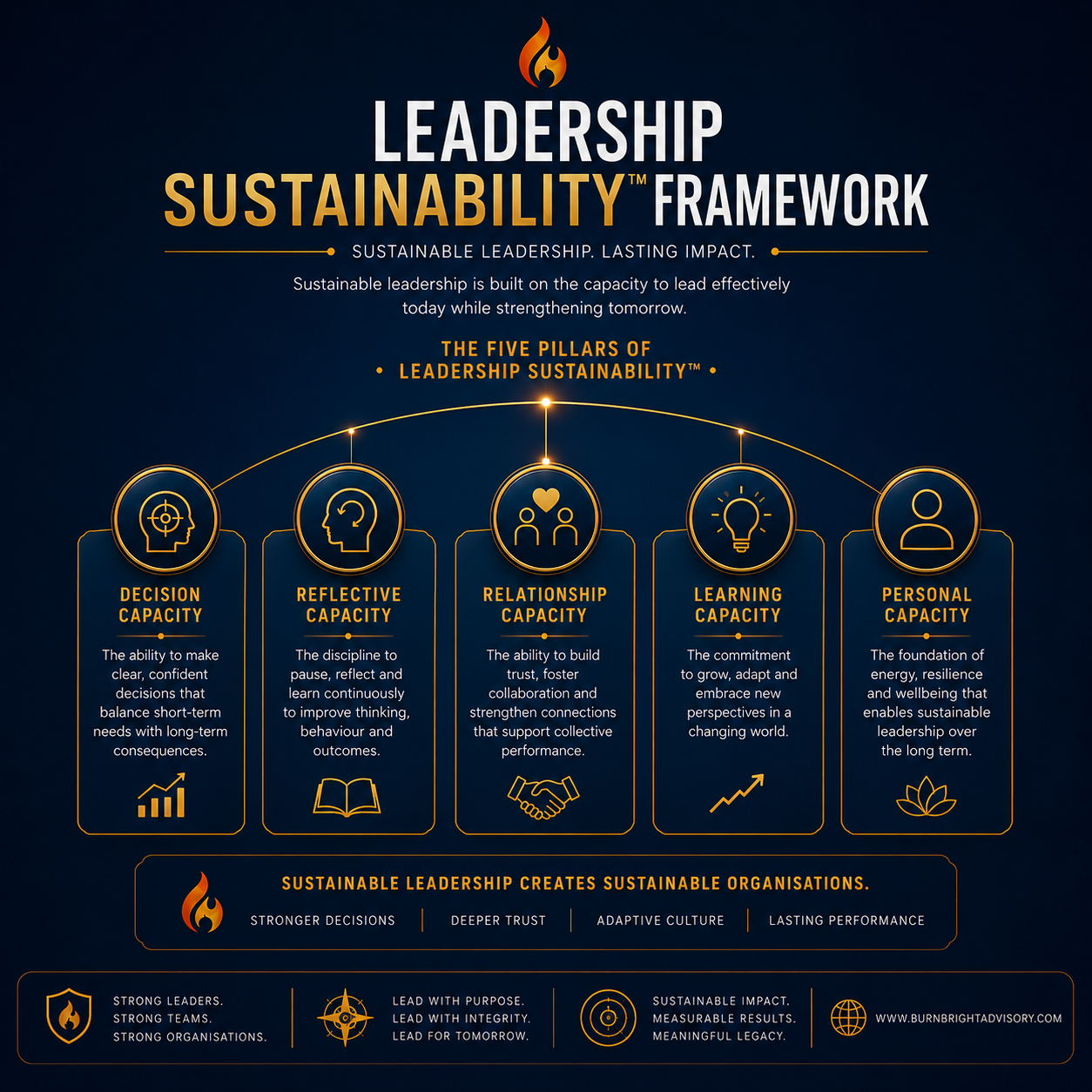 Leadership Sustainability framework showing five protected capacities