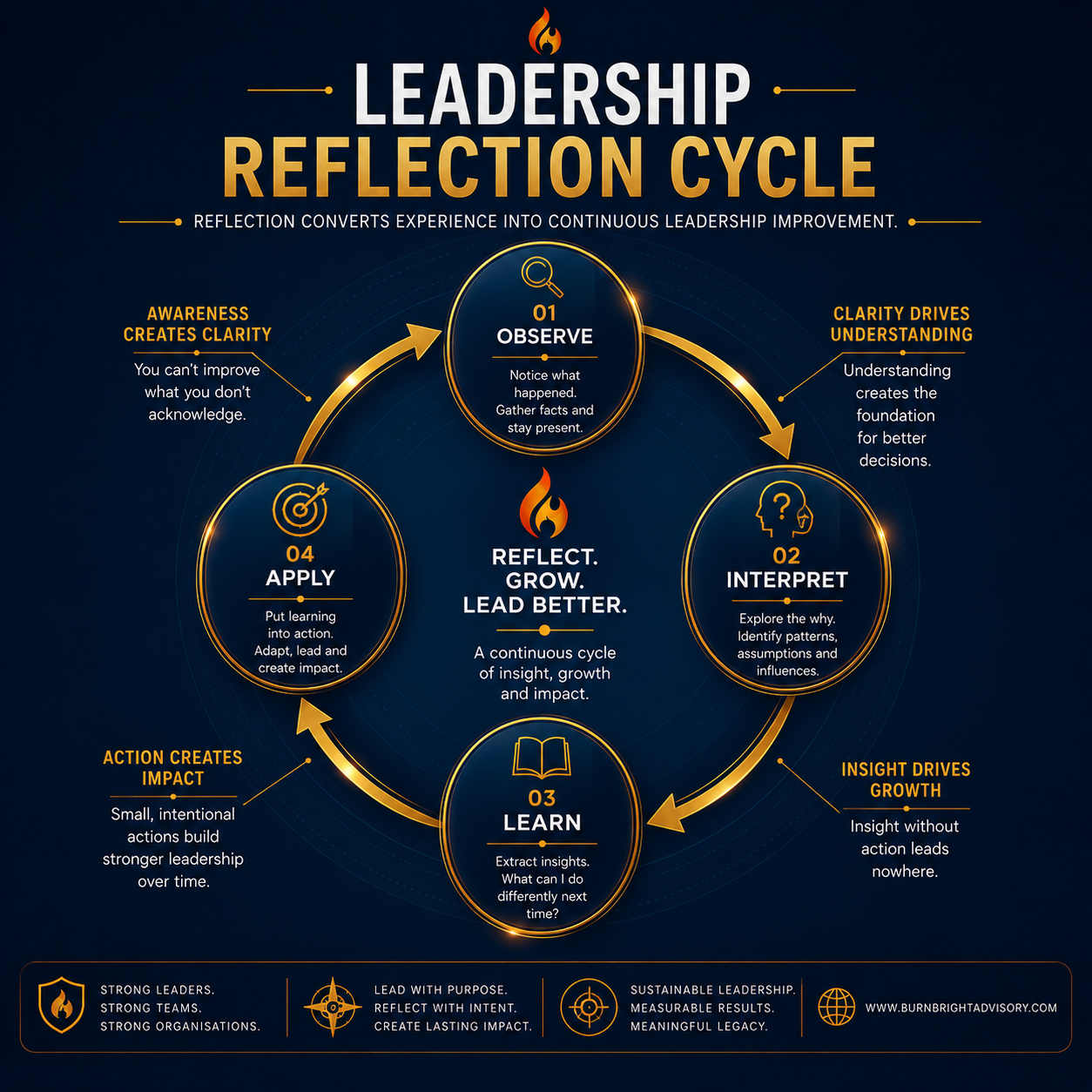 Leadership reflection cycle diagram showing observe, interpret, learn and apply stages