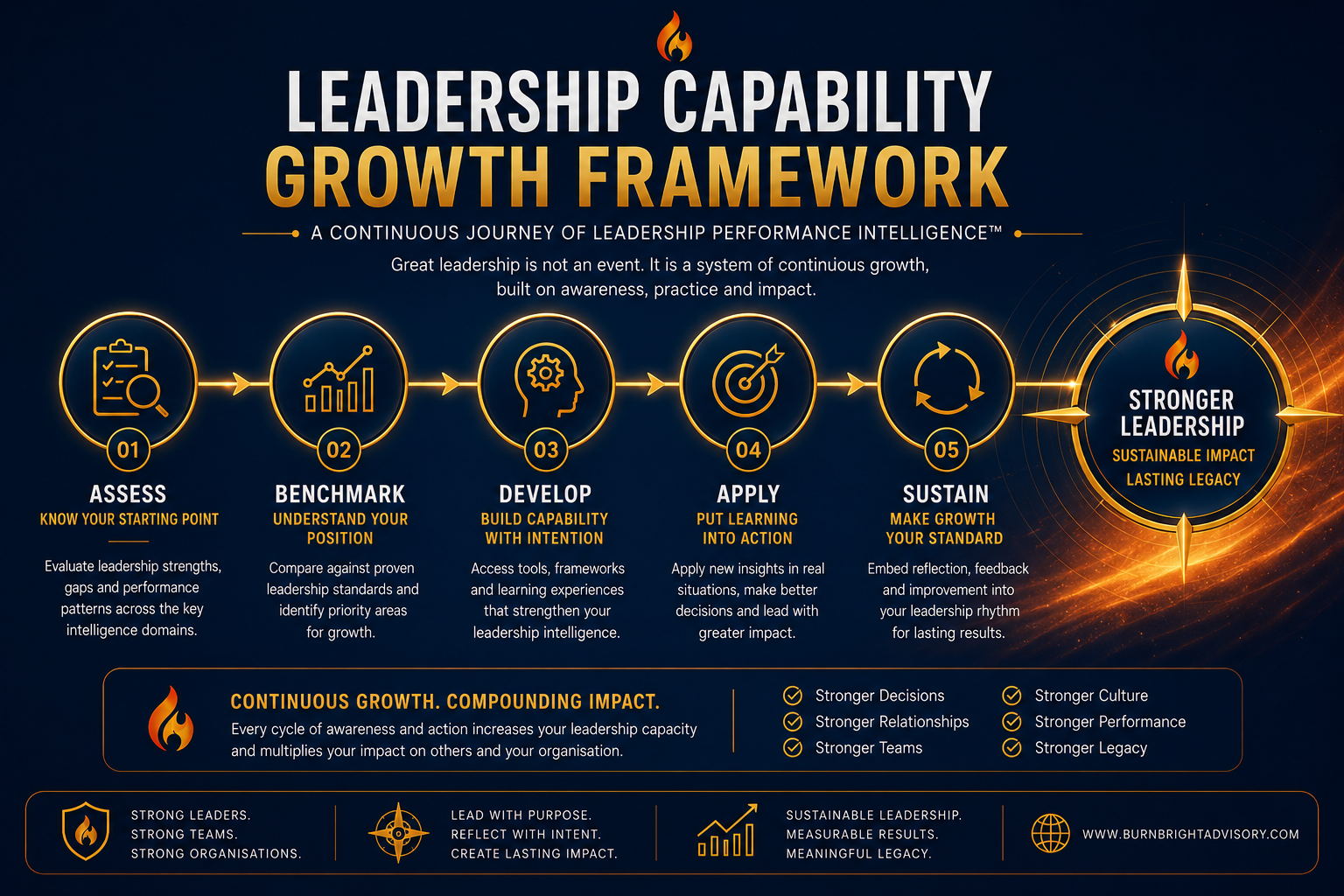 Illustration representing extraordinary leadership foundations built over time