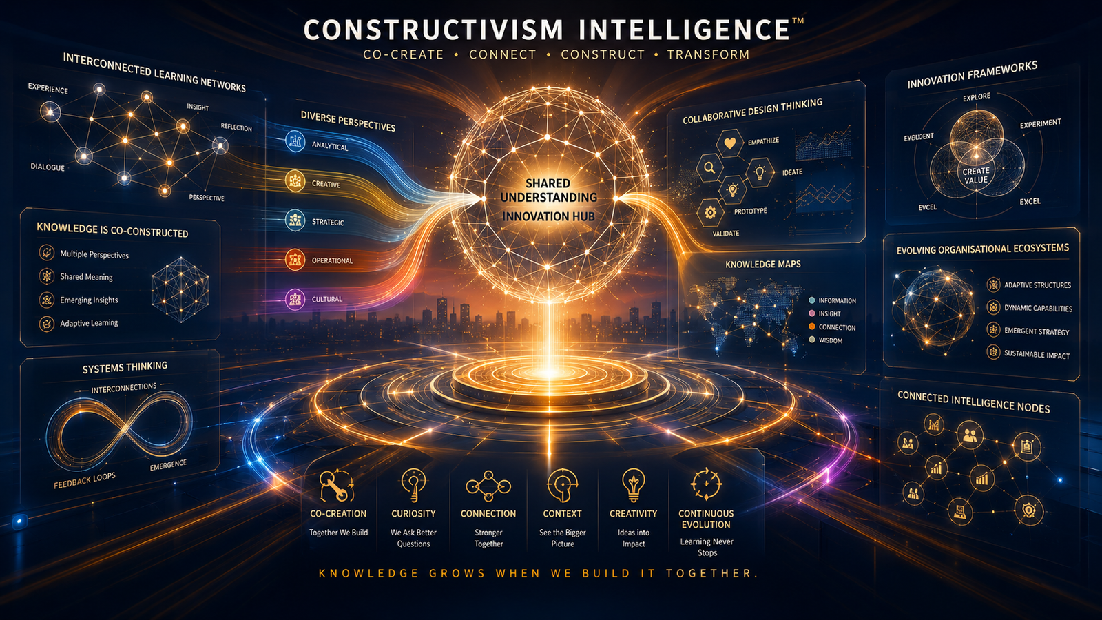 Constructivism Intelligence™ โ building capability in others through active learning, co-const