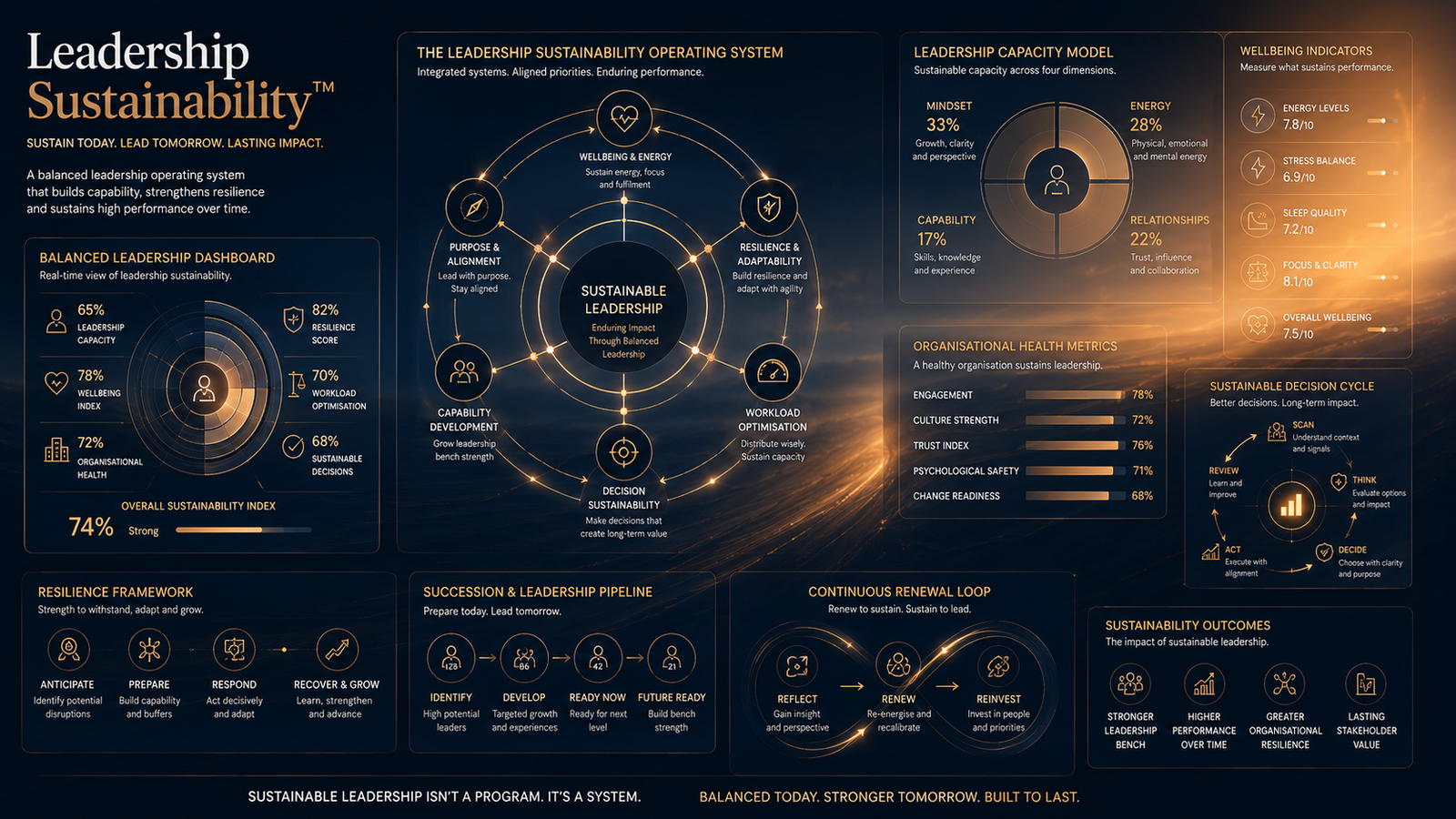 Leadership Sustainability™ โ designing leadership for the long term so that performance, wellb