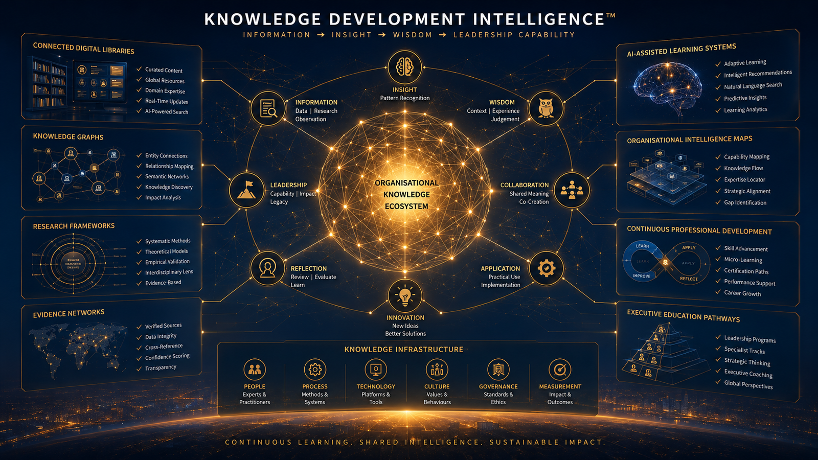 Knowledge Development Intelligence™ โ growing expertise, curating organisational knowledge and