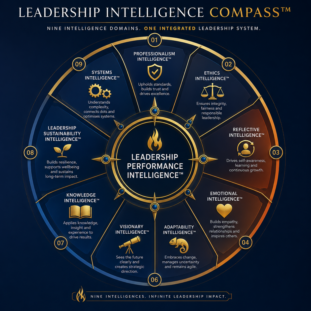 Illustration of the nine Leadership Intelligence Compass domains that support sustainable leadership