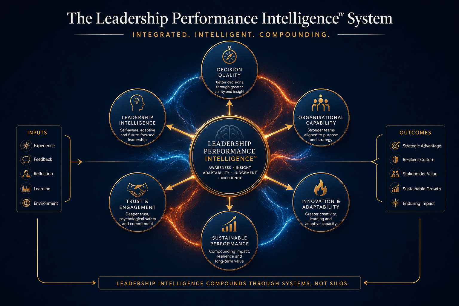 System model diagram showing how Leadership Performance Intelligence domains interact as a whole