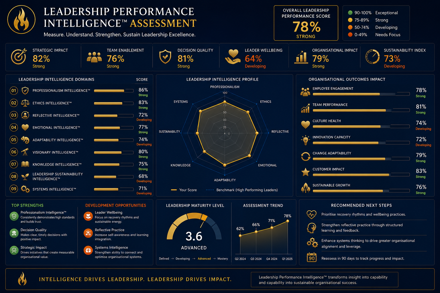 Assessment framework diagram for measuring Leadership Performance Intelligence indicators