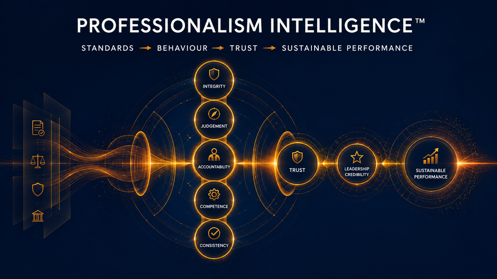 Professionalism Intelligence and trusted leadership