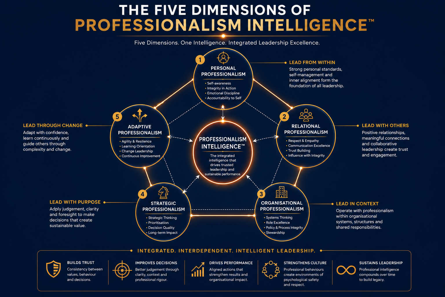 The five dimensions of Professionalism Intelligence
