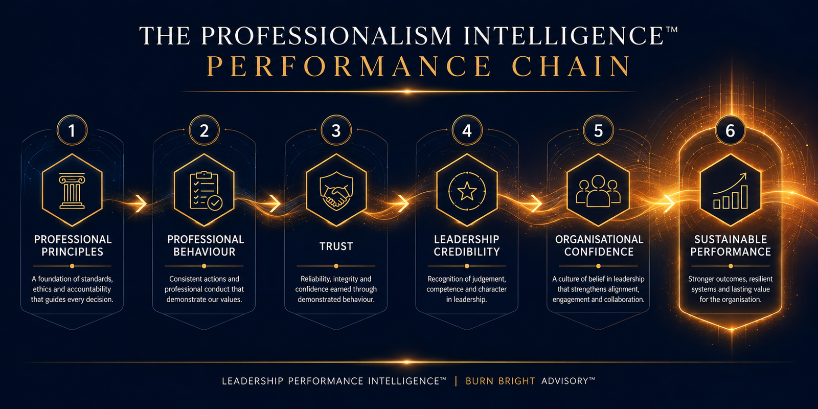Professionalism Intelligence performance chain