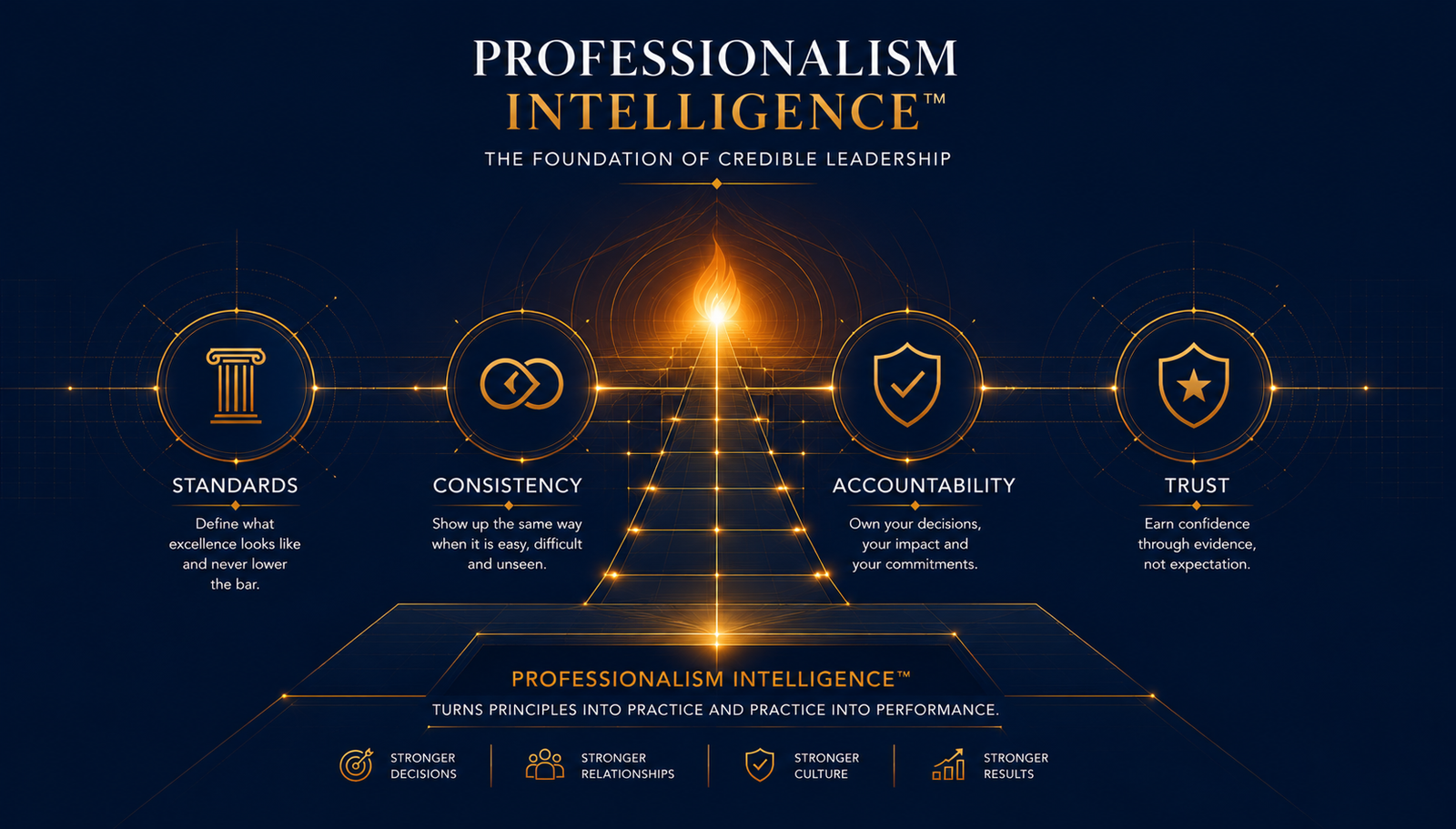 Professionalism Intelligence and Leadership Trust