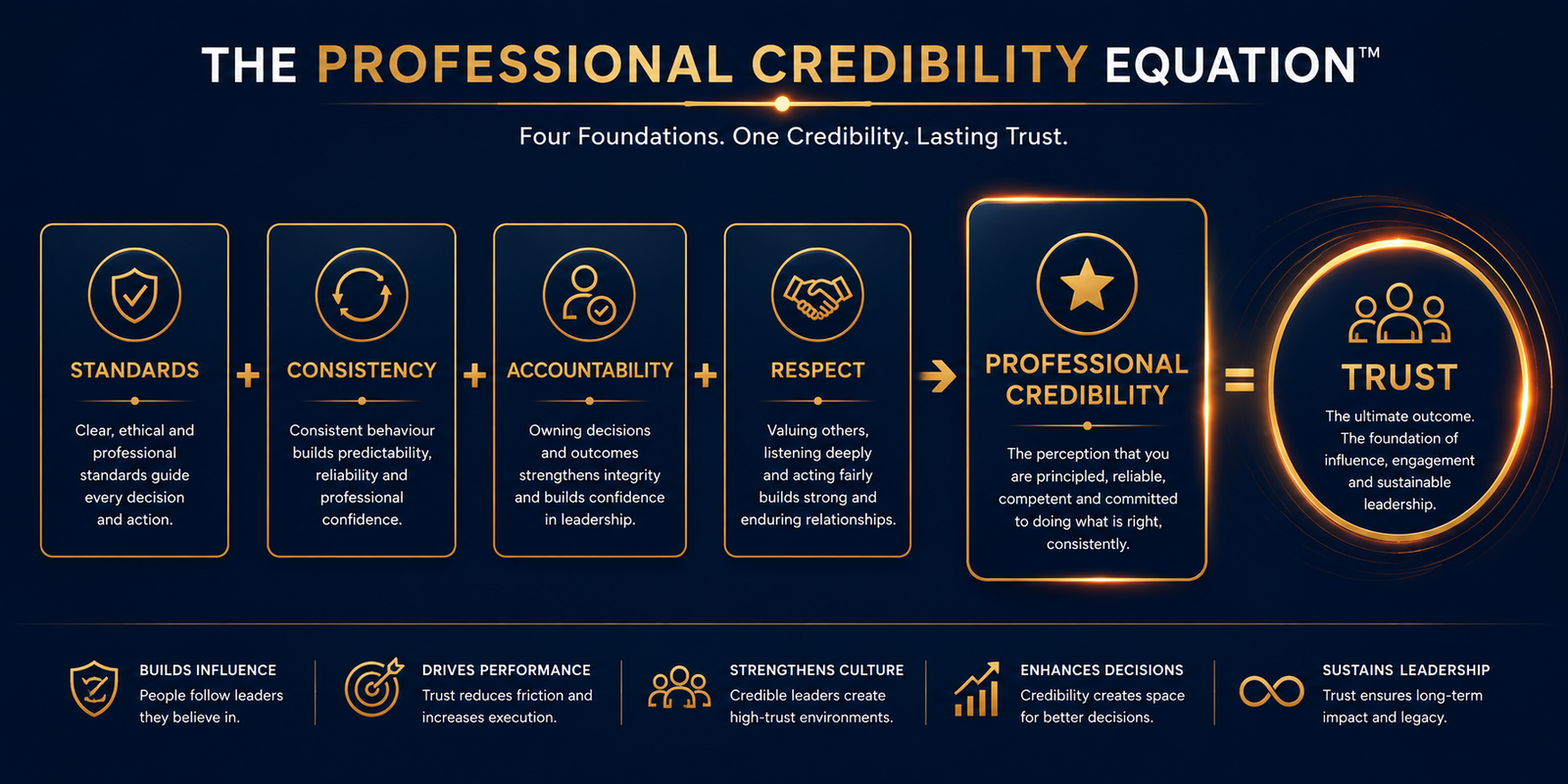 Leadership Trust Equation Framework