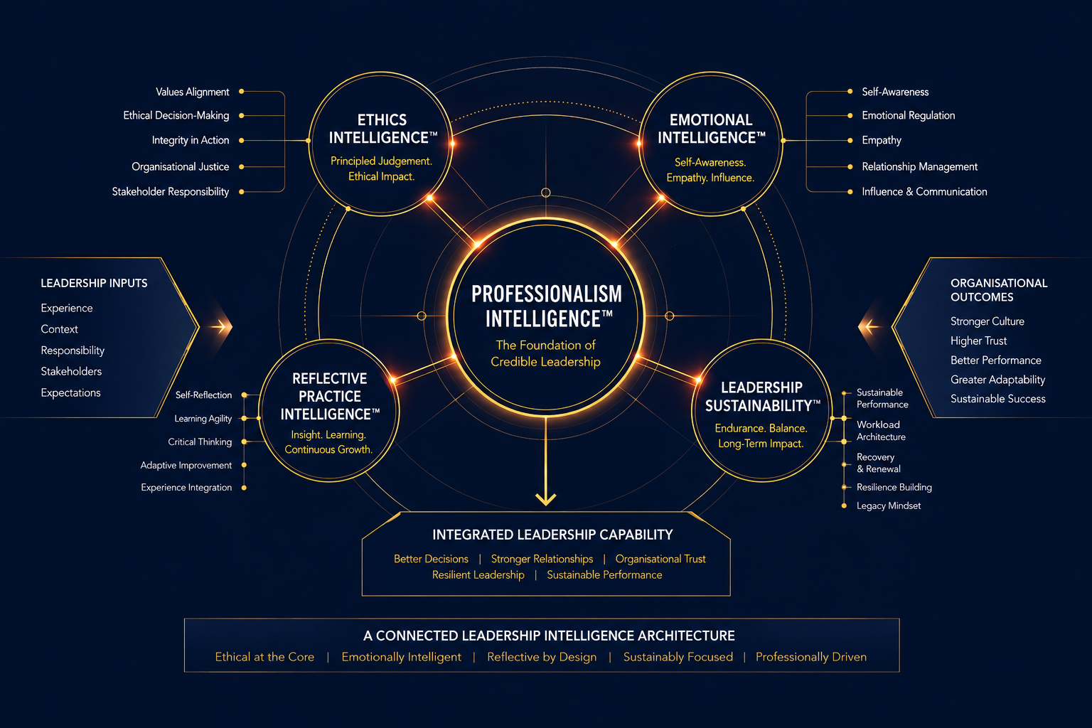 Professionalism Intelligence within the Leadership Intelligence Compass