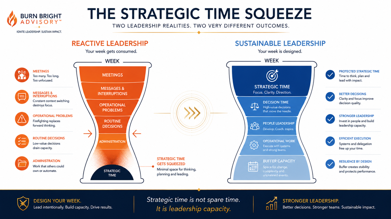 The Strategic Time Squeeze - reactive and operational work displacing strategic leadership