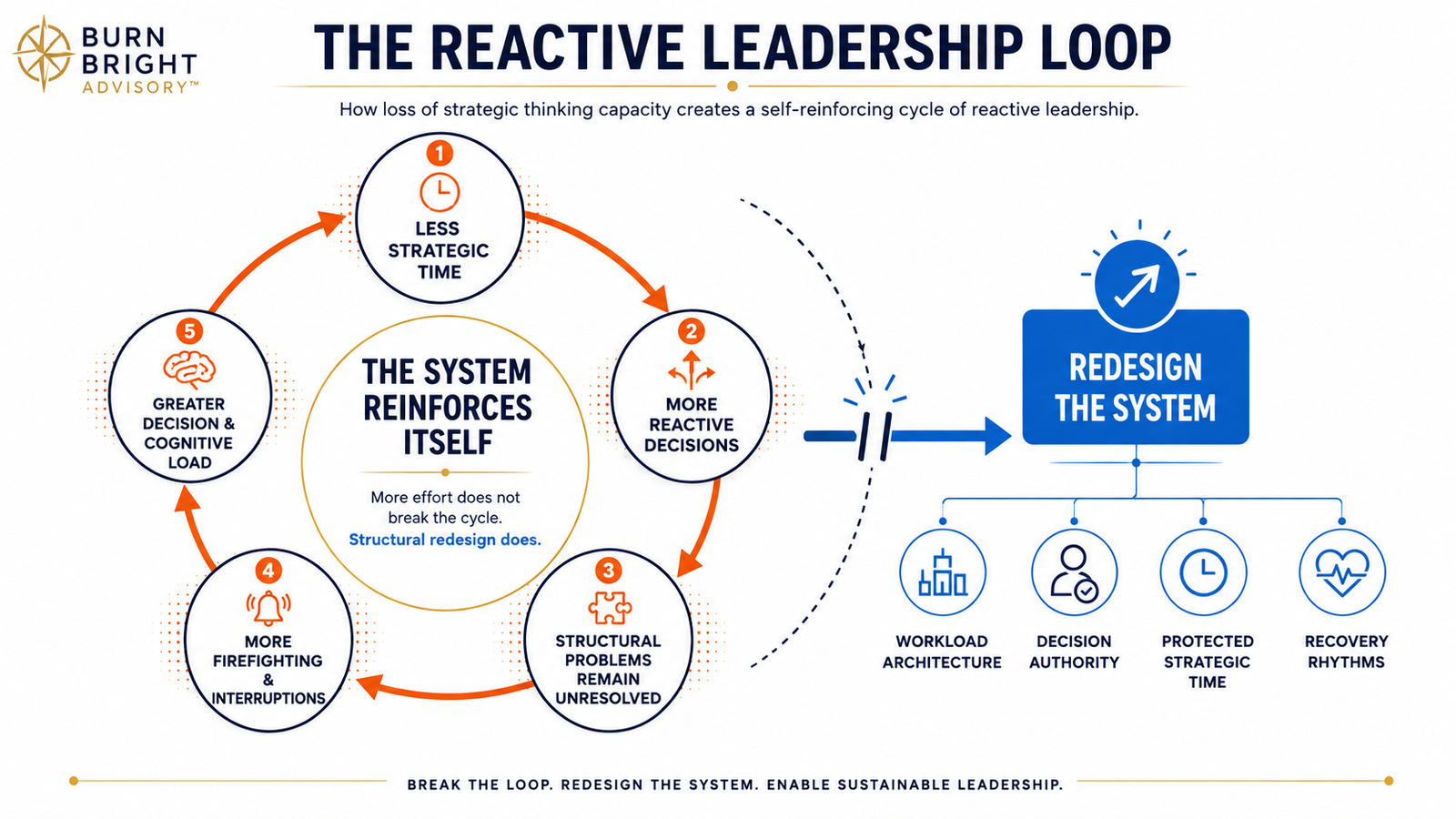 The Reactive Leadership Loop showing declining strategic capacity feeding operational interruptions