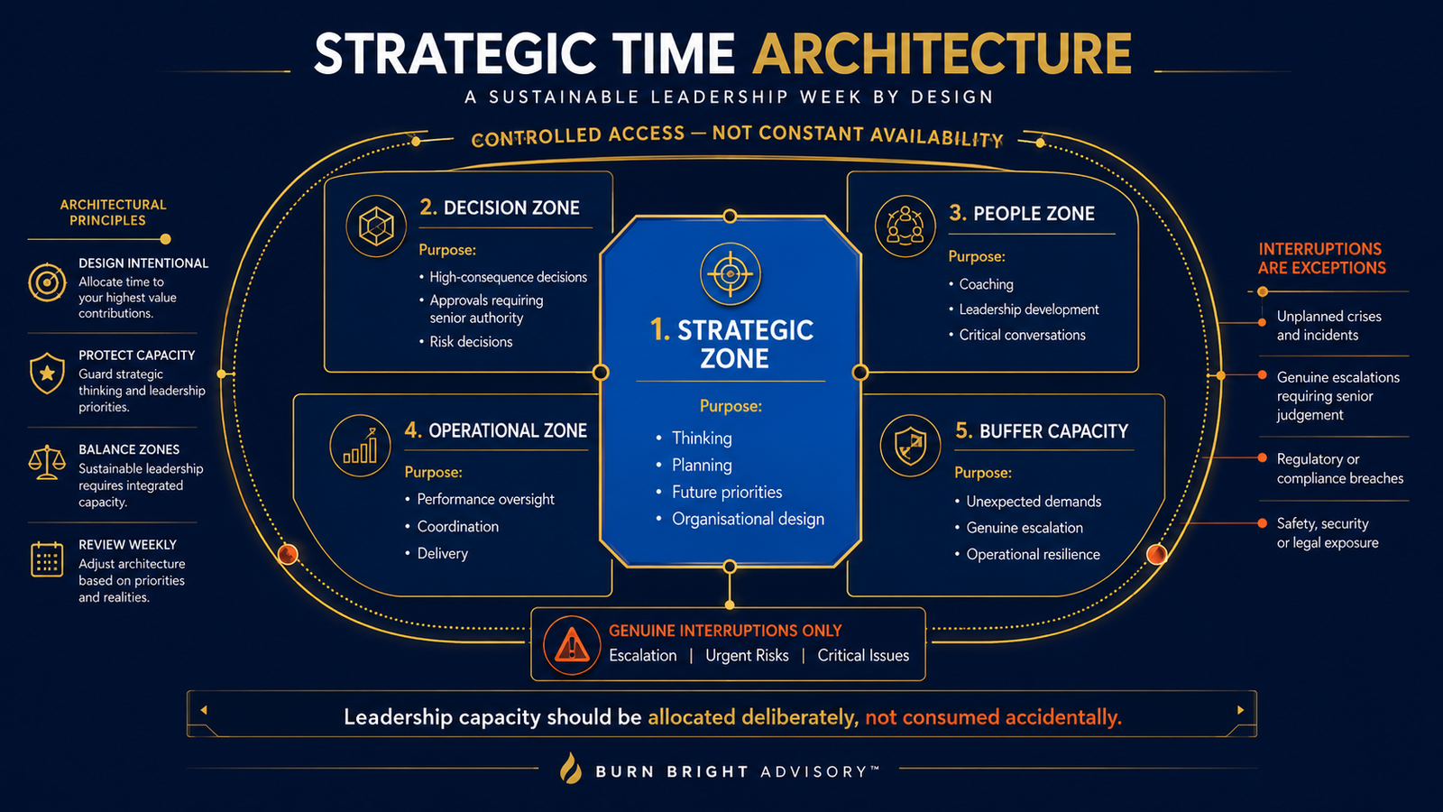 The Strategic Time Architecture showing strategic zones, decision zones, people leadership, operational work and buffer capacity