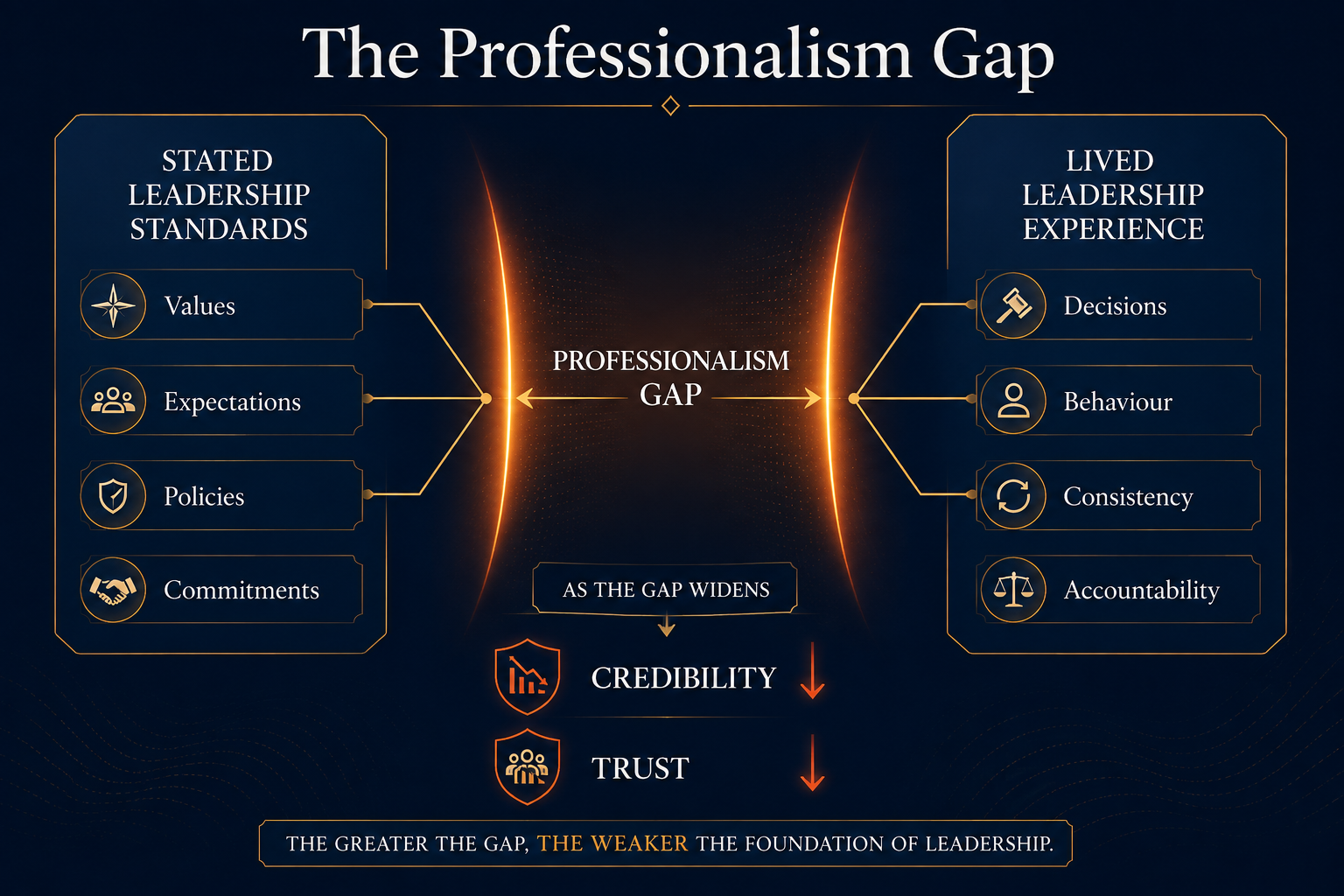 The professionalism gap between standards and lived leadership experience