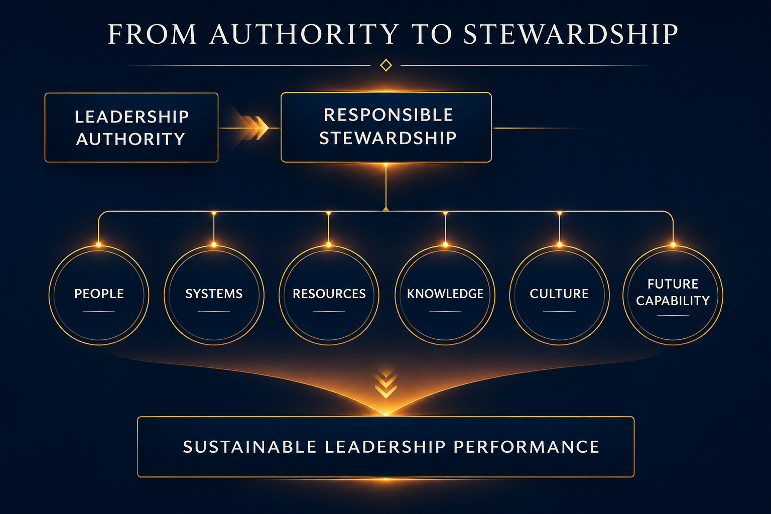 From leadership authority to leadership stewardship