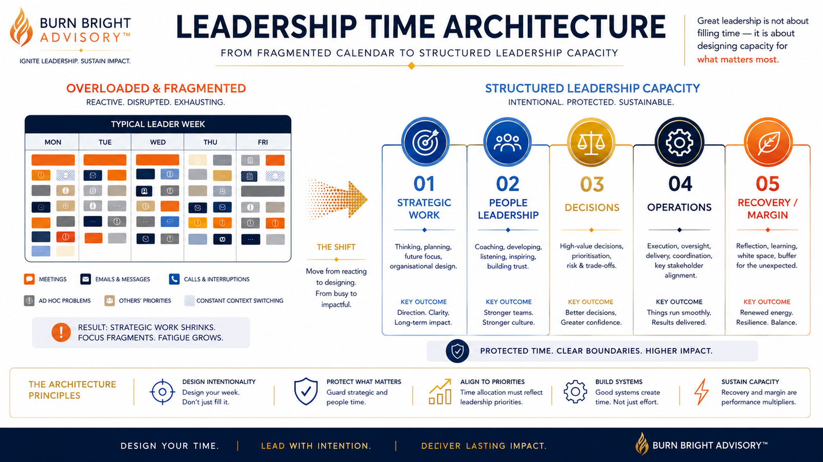 The Leadership Time Architecture model moving from reactive calendar occupancy to allocated capacity