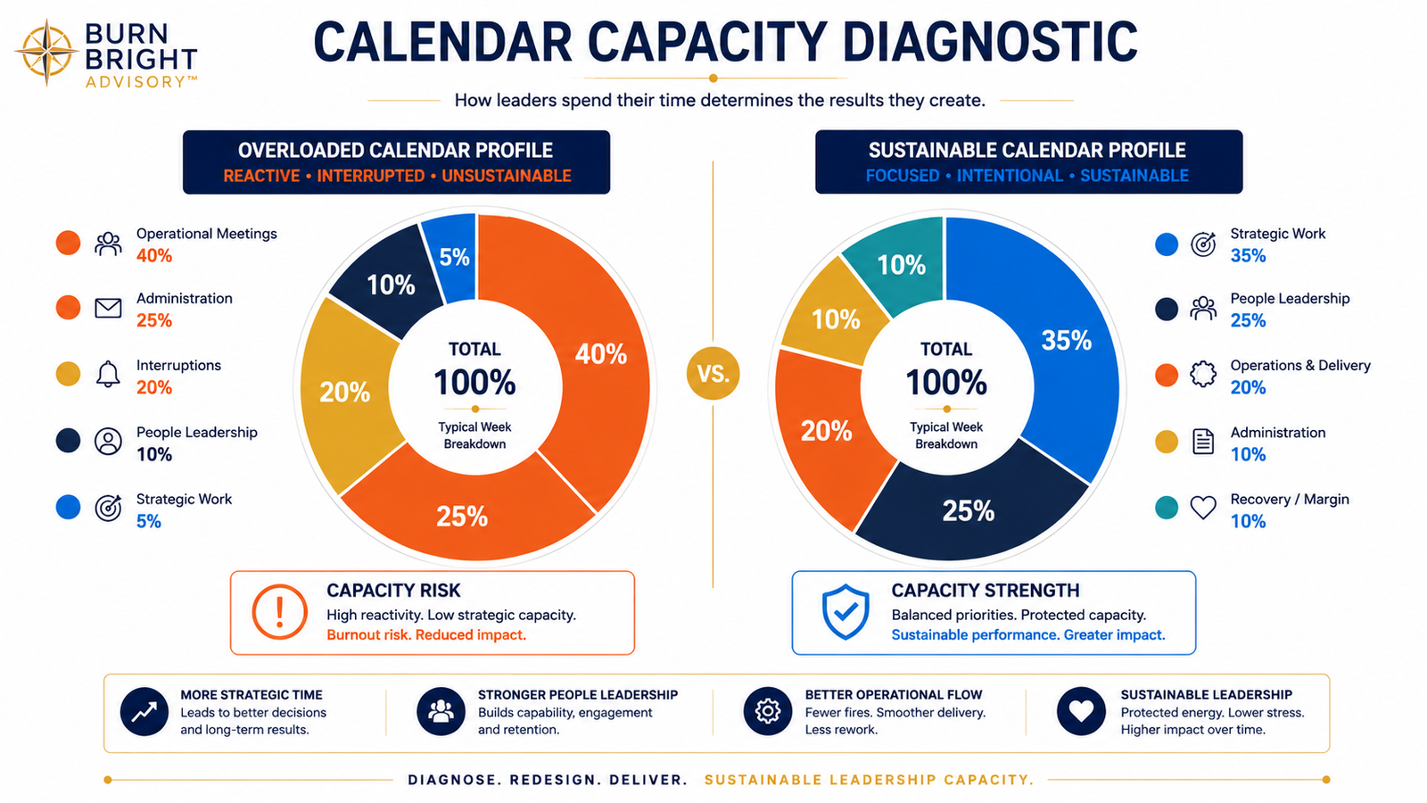 Calendar Capacity Diagnostic comparing where leadership time is spent with where the role creates value