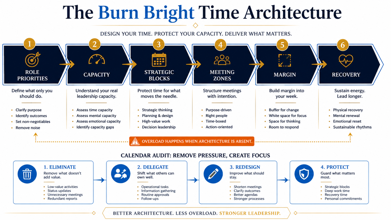 The Burn Bright Time Architecture showing leadership capacity allocated before routine demand